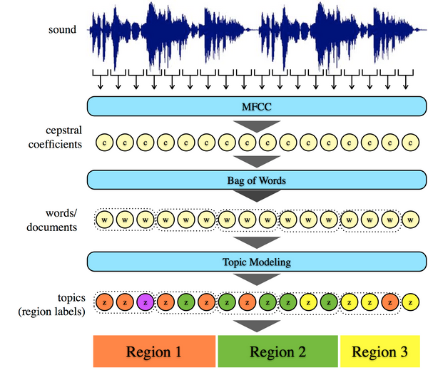 Soundscape Characterization