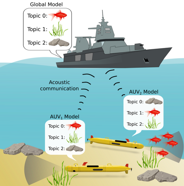 Co-Robotic Exploration in Bandwidth Constrained Environments