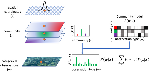 Gaussian-Dirichlet Random Fields for Inference over High Dimensional Categorical Observations